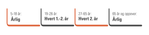 Tidslinje for synstest. Oppsummerer informasjonen i forrige avsnitt.